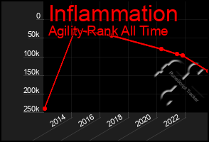 Total Graph of Inflammation