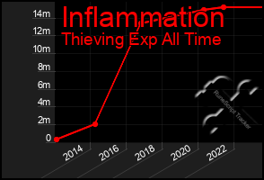 Total Graph of Inflammation