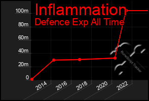 Total Graph of Inflammation