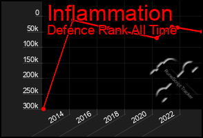 Total Graph of Inflammation