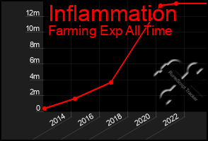 Total Graph of Inflammation