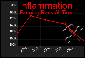 Total Graph of Inflammation