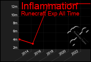 Total Graph of Inflammation
