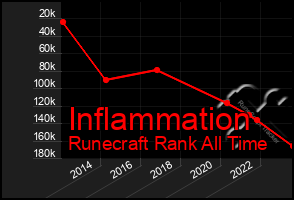 Total Graph of Inflammation