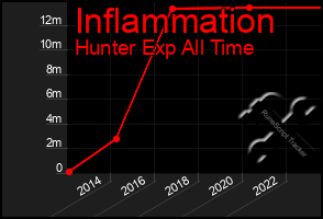 Total Graph of Inflammation