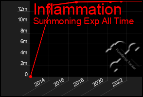 Total Graph of Inflammation
