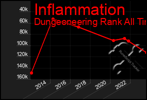 Total Graph of Inflammation