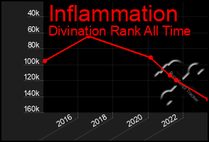 Total Graph of Inflammation