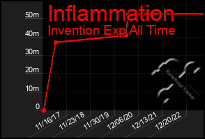 Total Graph of Inflammation