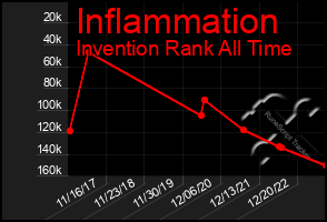 Total Graph of Inflammation