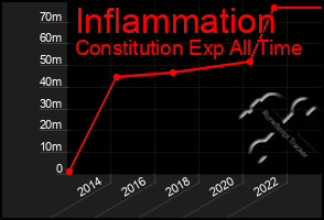 Total Graph of Inflammation