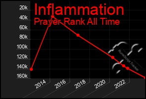 Total Graph of Inflammation
