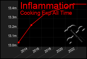 Total Graph of Inflammation