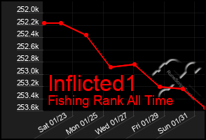 Total Graph of Inflicted1