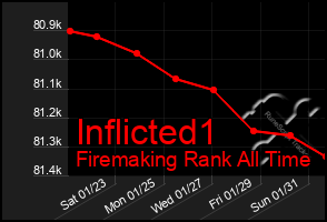 Total Graph of Inflicted1