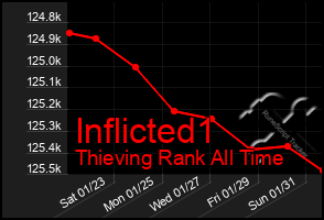 Total Graph of Inflicted1