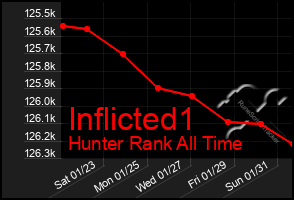 Total Graph of Inflicted1