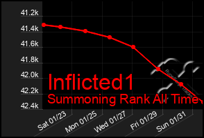 Total Graph of Inflicted1