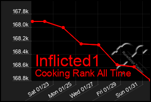 Total Graph of Inflicted1