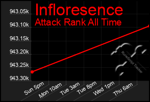 Total Graph of Infloresence