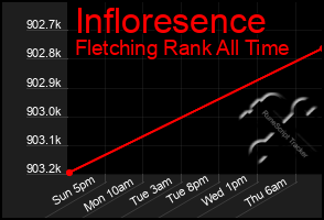 Total Graph of Infloresence