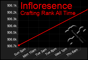 Total Graph of Infloresence