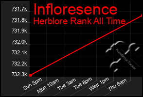 Total Graph of Infloresence