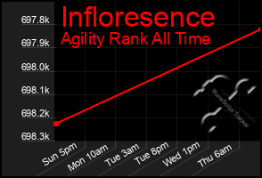Total Graph of Infloresence
