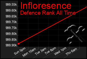 Total Graph of Infloresence