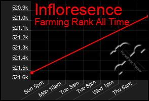 Total Graph of Infloresence
