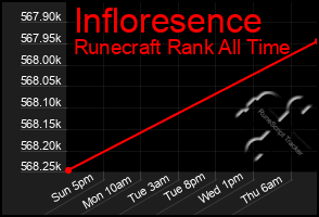 Total Graph of Infloresence
