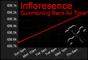 Total Graph of Infloresence