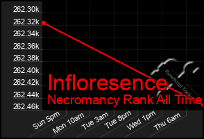 Total Graph of Infloresence