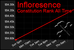 Total Graph of Infloresence
