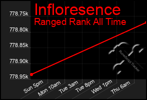 Total Graph of Infloresence