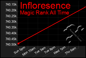Total Graph of Infloresence