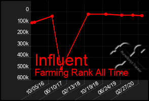 Total Graph of Influent