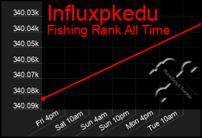 Total Graph of Influxpkedu
