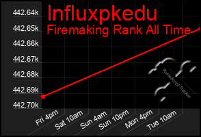 Total Graph of Influxpkedu