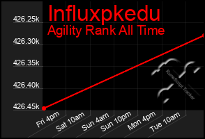 Total Graph of Influxpkedu