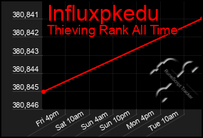 Total Graph of Influxpkedu