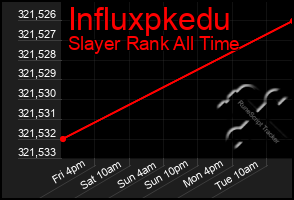 Total Graph of Influxpkedu