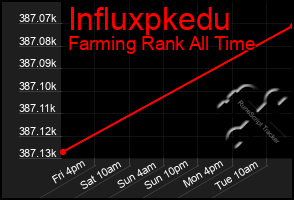 Total Graph of Influxpkedu