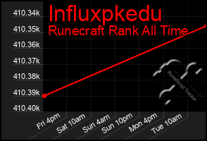 Total Graph of Influxpkedu