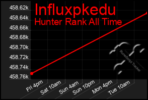 Total Graph of Influxpkedu