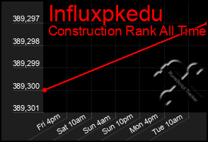 Total Graph of Influxpkedu