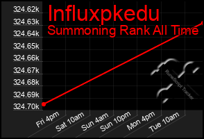 Total Graph of Influxpkedu