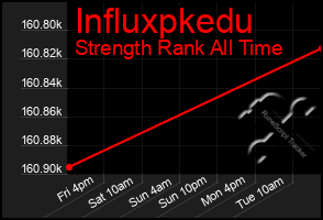 Total Graph of Influxpkedu