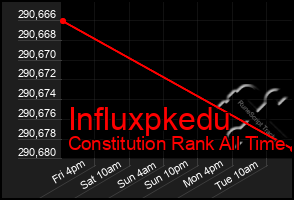 Total Graph of Influxpkedu