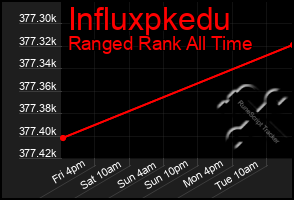 Total Graph of Influxpkedu